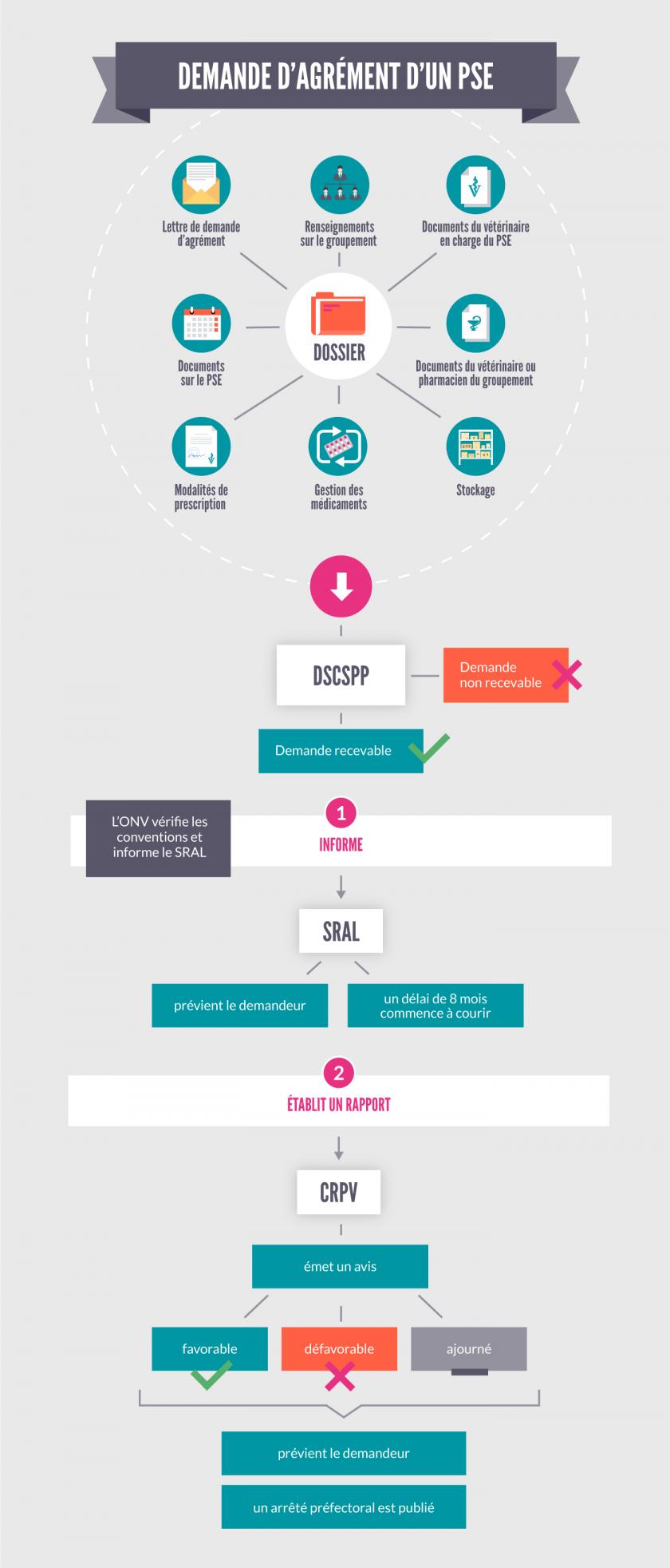 Infographie sur le processus de demande d'agrément d'un plan sanitaire d'élevage