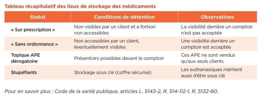 Tableau récapitulatif des lieux de stockage des médicaments