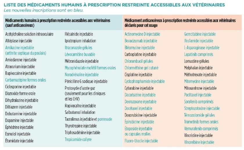 Liste des medicaments à prescription